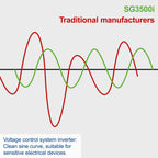 SG3500i 3000W Gas Inverter Generator – view 11